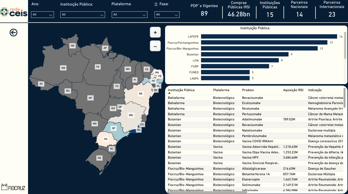 Imagem do painel de políticas de desenvolvimento do CEIS