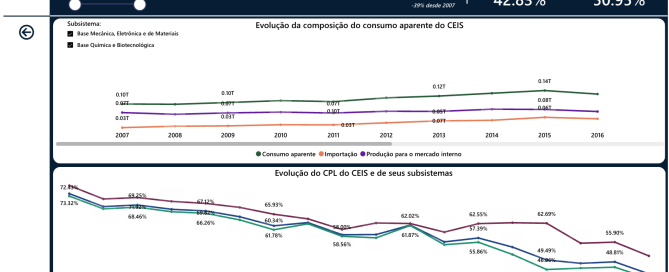 Produção – CEIS