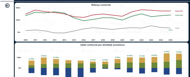 Balança Comercial