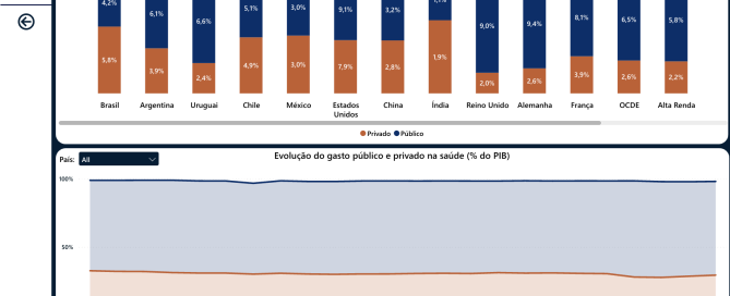 Gastos em Saúde